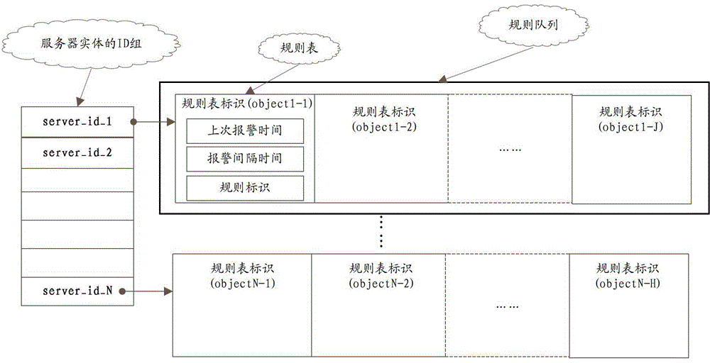 A kind of alarm monitoring method and monitoring system