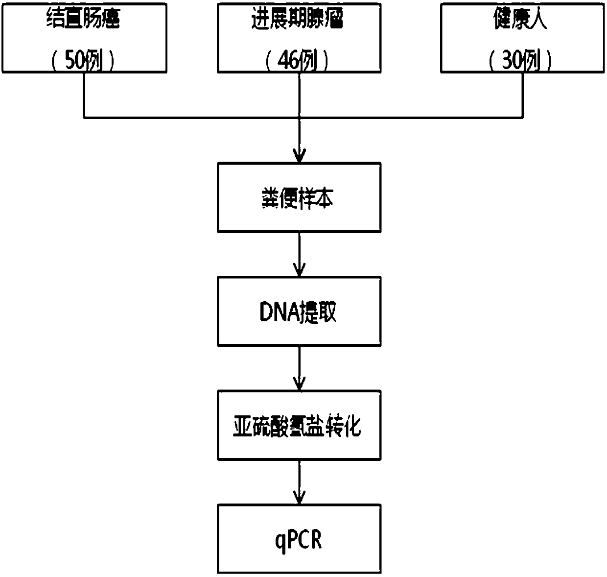 Method for early detection on colorectal cancer on basis of NDRG4 gene methylation sequence