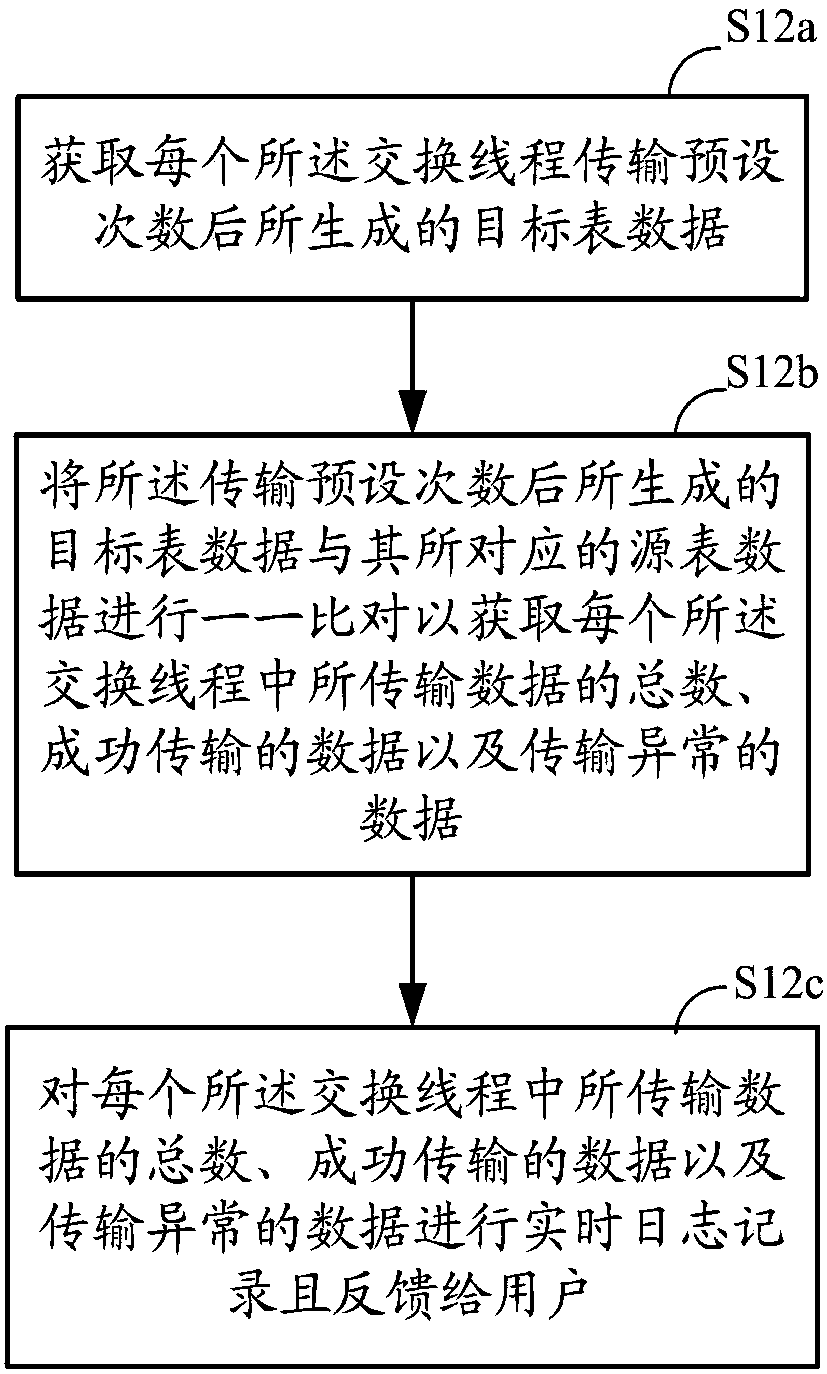 Data exchange monitoring method and device for achieving double-reconciliation mechanism inside and outside threads