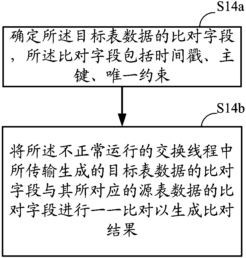 Data exchange monitoring method and device for achieving double-reconciliation mechanism inside and outside threads