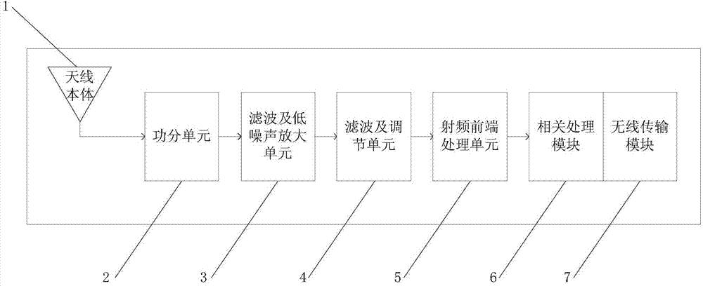 GNSS-based wireless antenna