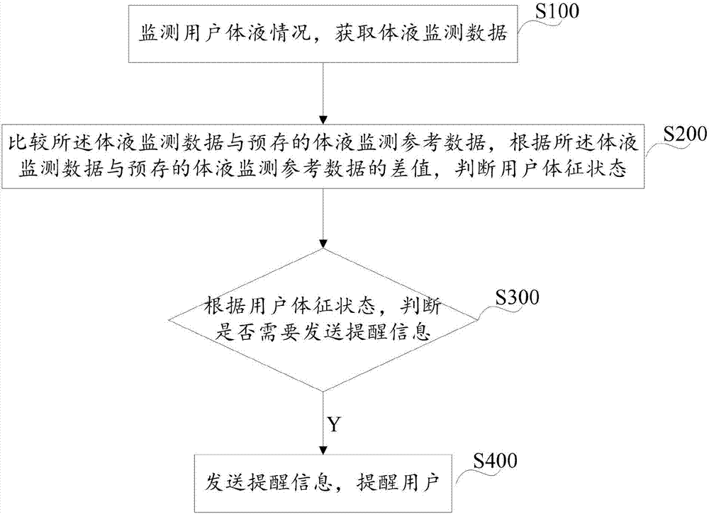 Wearable-type body liquid monitoring device and body liquid monitoring system and method