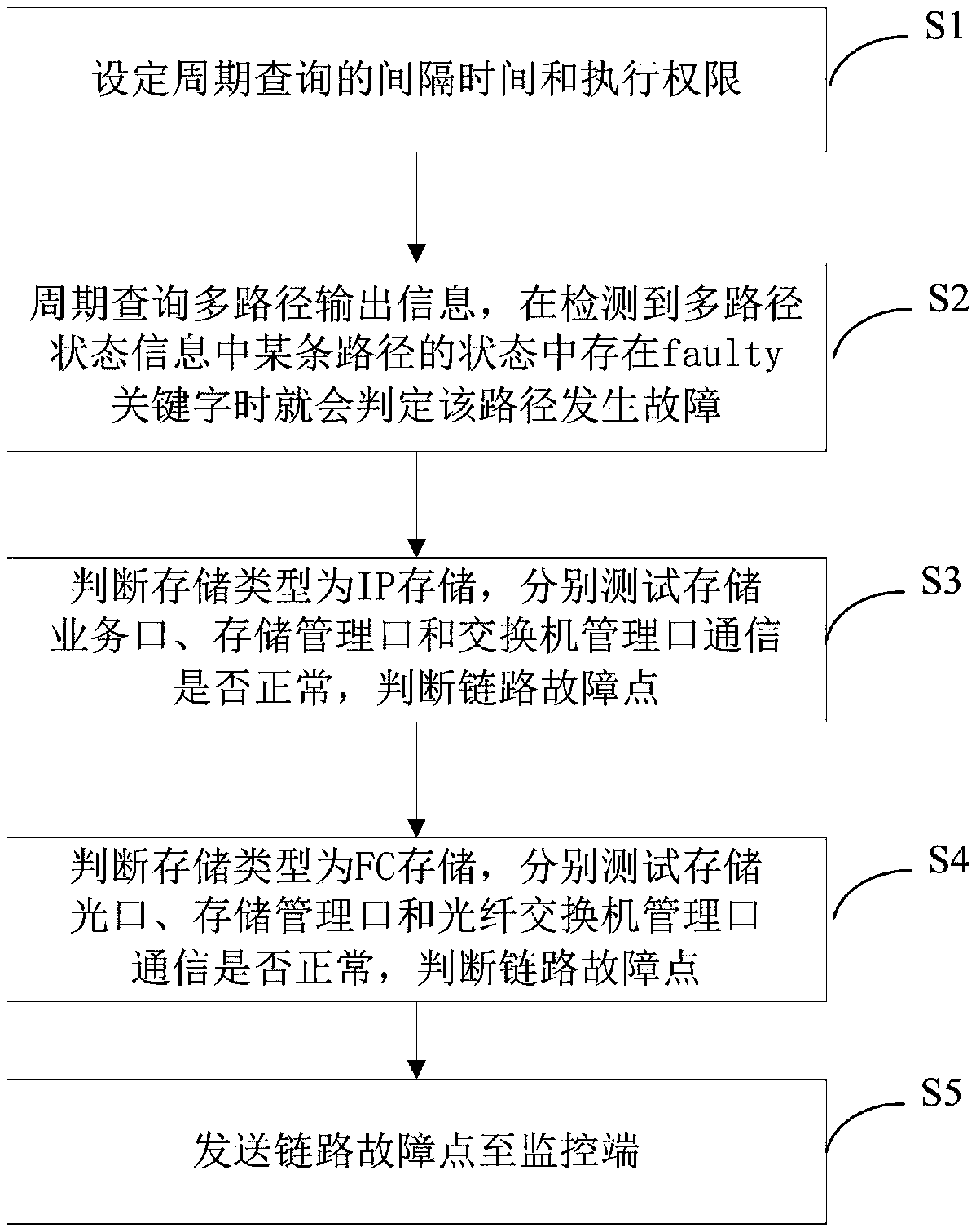 Multi-path state monitoring method and device