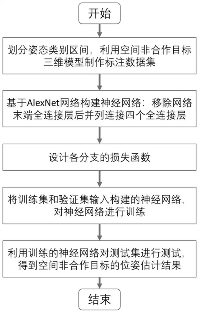 Spatial non-cooperative target pose estimation method based on deep learning