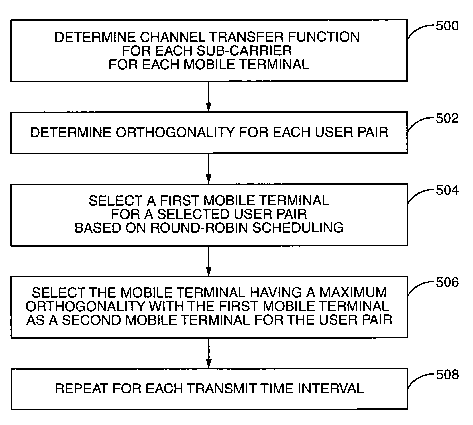 Adaptive orthogonal scheduling for virtual MIMO system