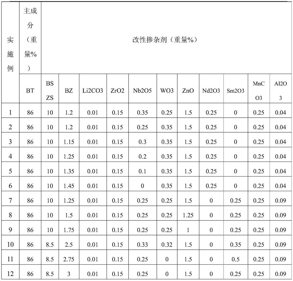 High-performance ceramic dielectric material and preparation method thereof