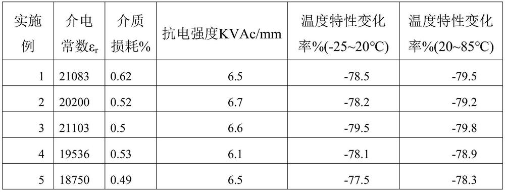 High-performance ceramic dielectric material and preparation method thereof