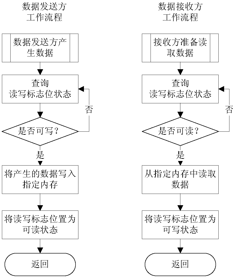 Real-time simulation communication system and method