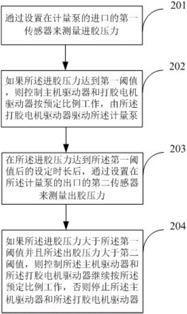 Glue outlet control method of gluing machine and glue outlet control device