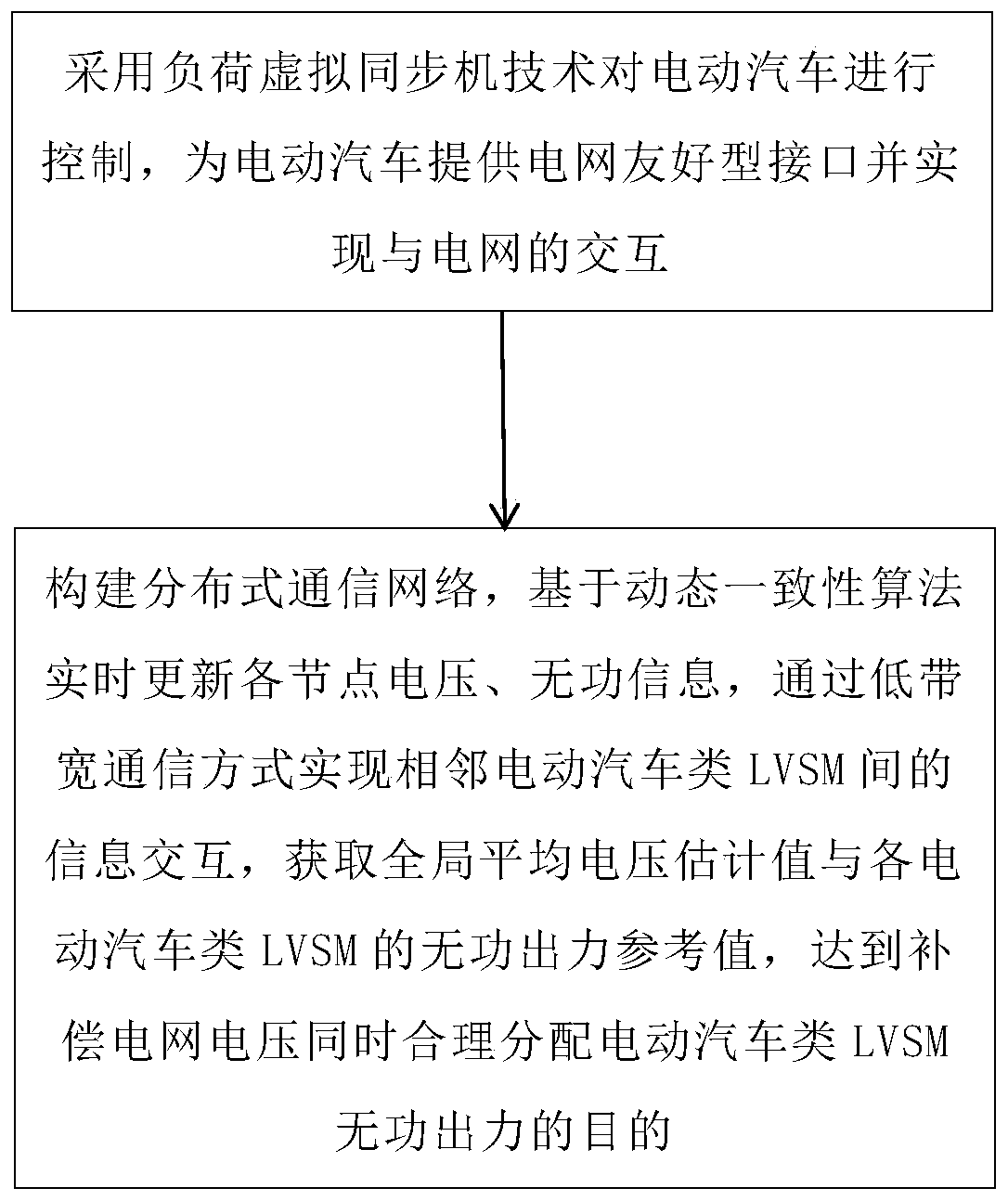 Distributed cooperative control method for load virtual synchronous machine based on consistency