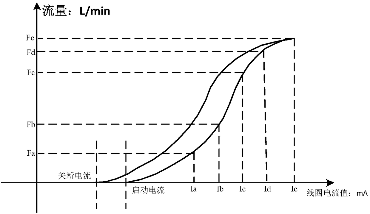 Flow control method for proportional valve of breathing auxiliary device