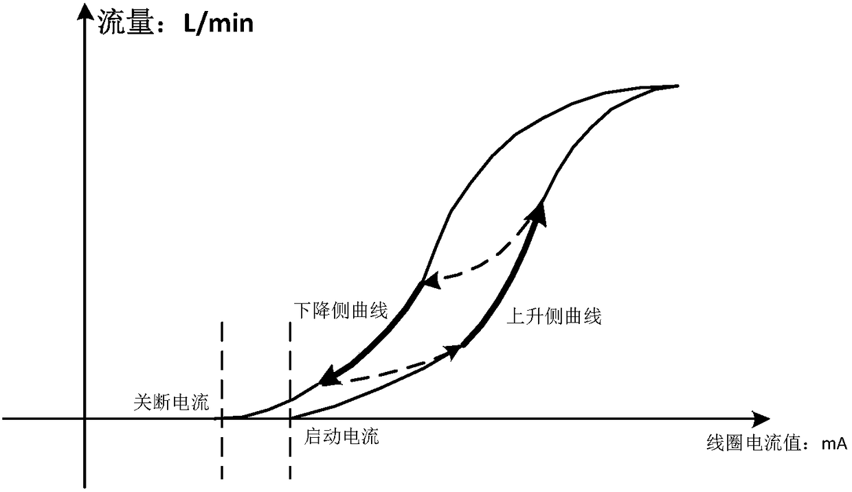 Flow control method for proportional valve of breathing auxiliary device