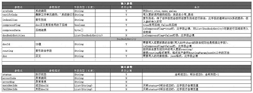 Big data storage service sharing method and device, computer equipment and storage medium