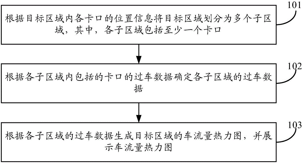 Traffic flow displaying method and device