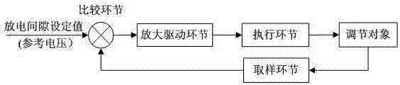 Method and control system of electric discharge machining processing feed automatic control