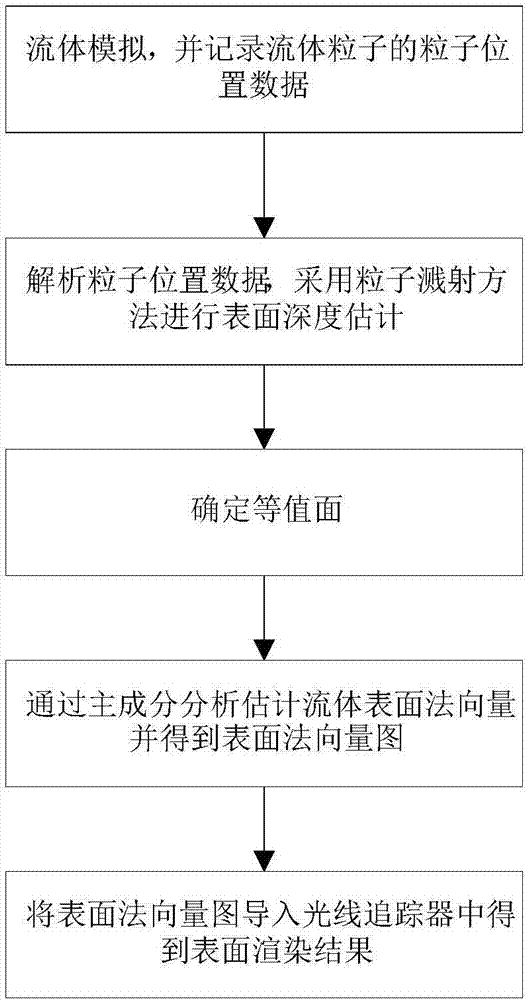 Surface rendering method and system of dynamic particle set