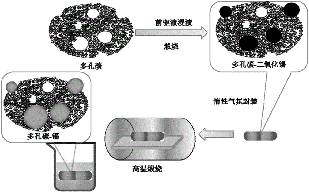 Preparation method of porous carbon-tin nanocomposite material for lithium battery cathode