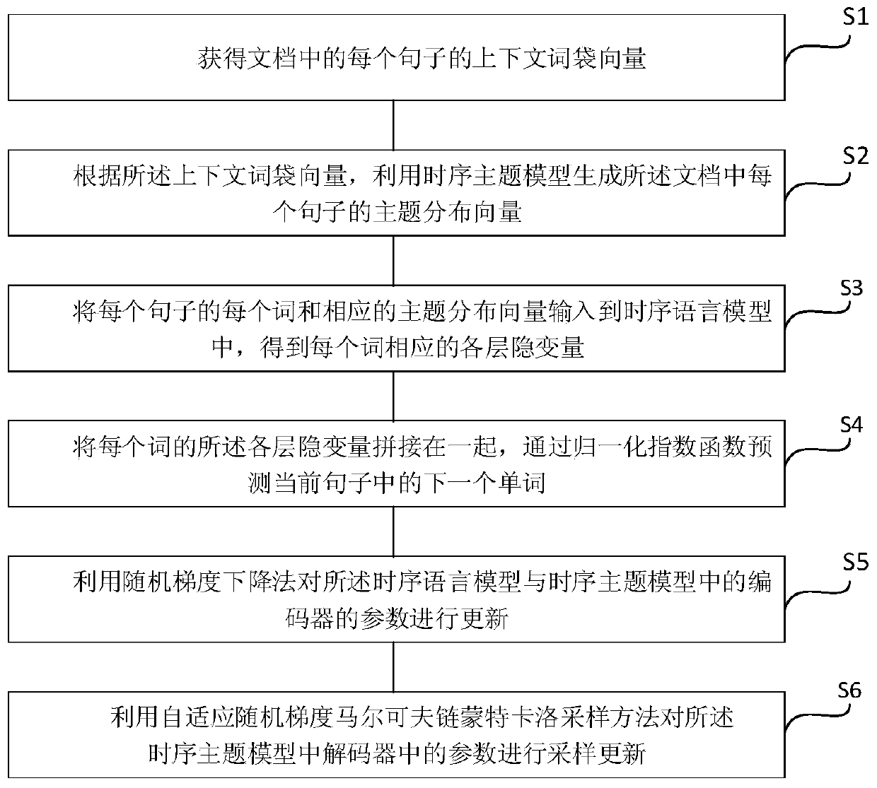 Natural language generation method based on time sequence topic model