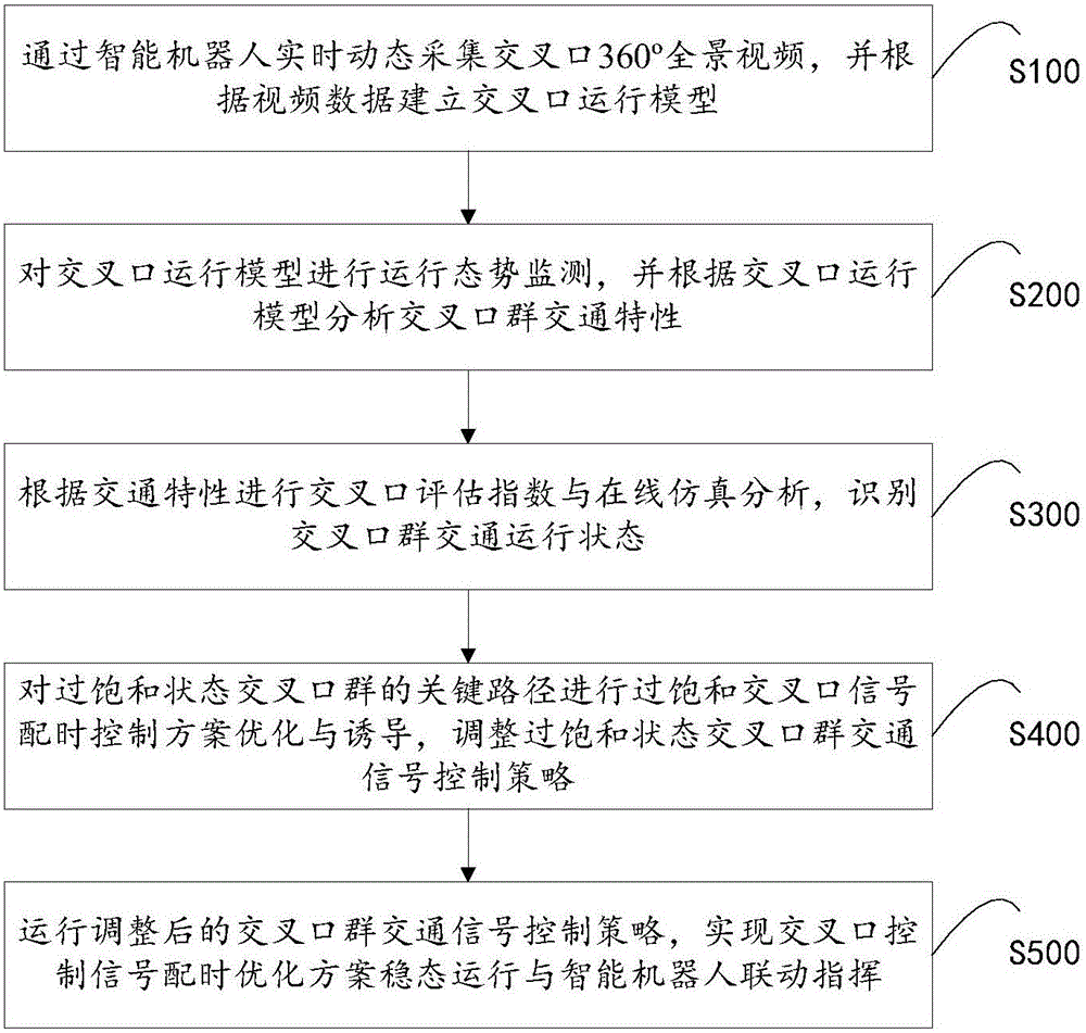 Traffic control method and system based on intersection group