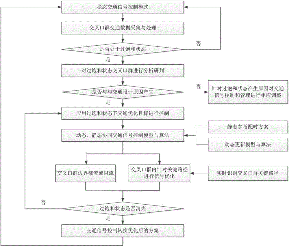 Traffic control method and system based on intersection group