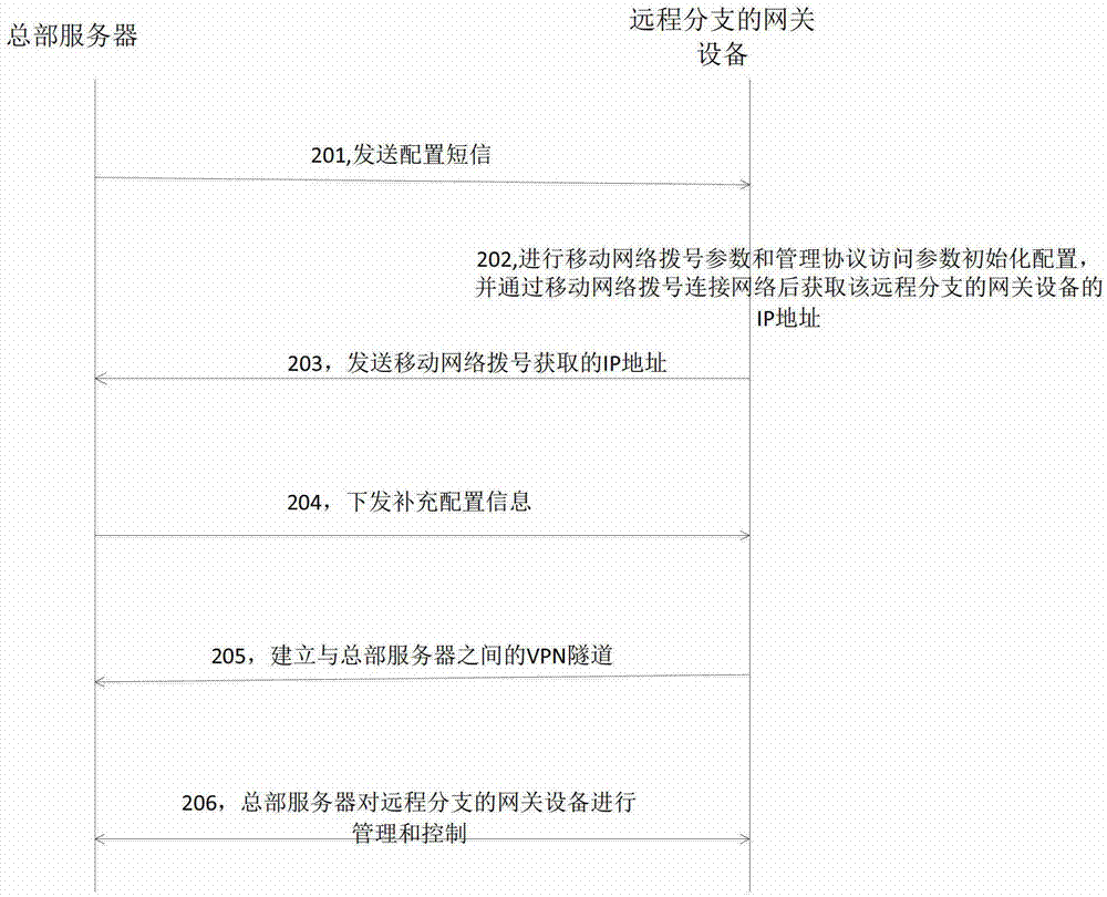 Configuration method and configuration device for long-distance branch device