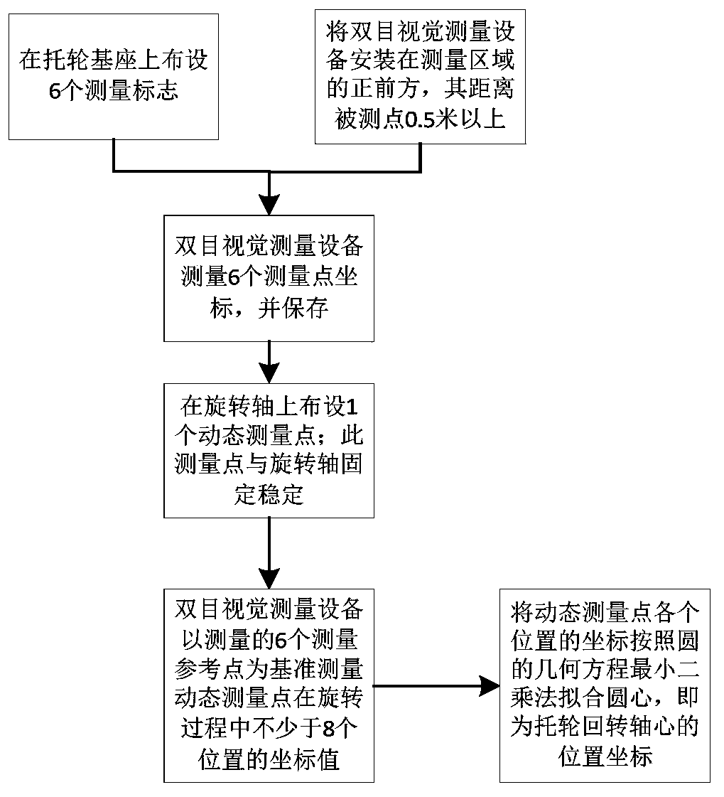 Binocular-vision-positioning-technology-based method for measuring dynamic axis position of revolution body