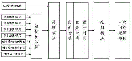 Automatic control system and method of heat exchange station