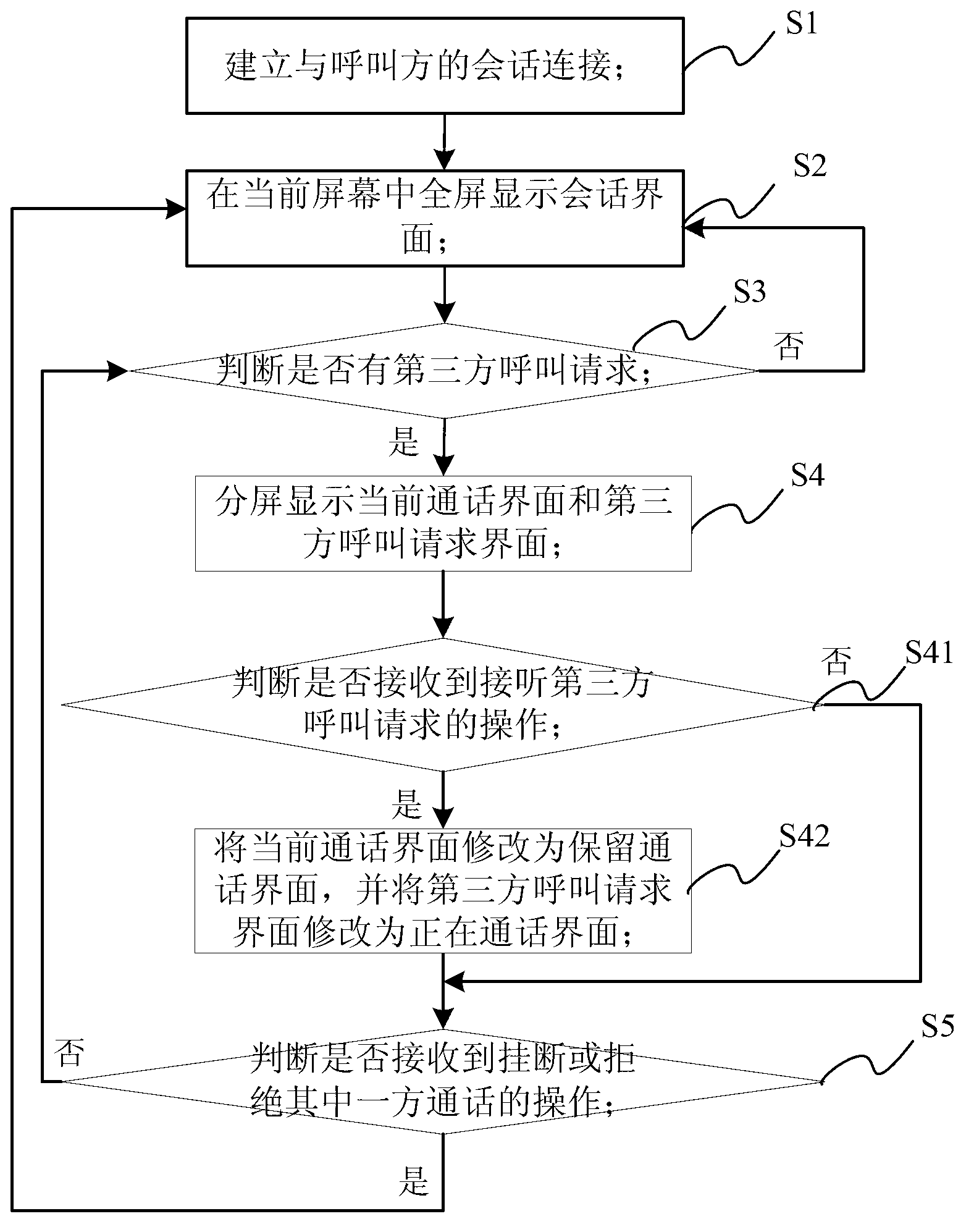 Multiparty call display controlling method, device and mobile terminal