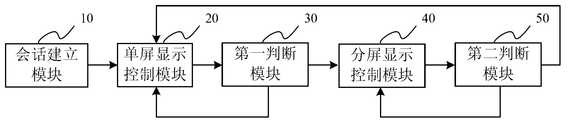 Multiparty call display controlling method, device and mobile terminal