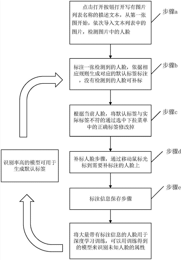 Interactive face image attribute marking device based on MFC