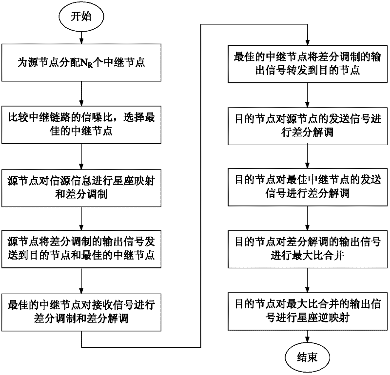 Differential Relay Cooperative Communication Method Using Quadrature Amplitude Modulation