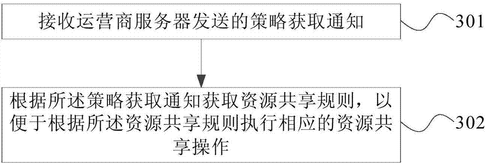 Virtual resource sharing method, device and system