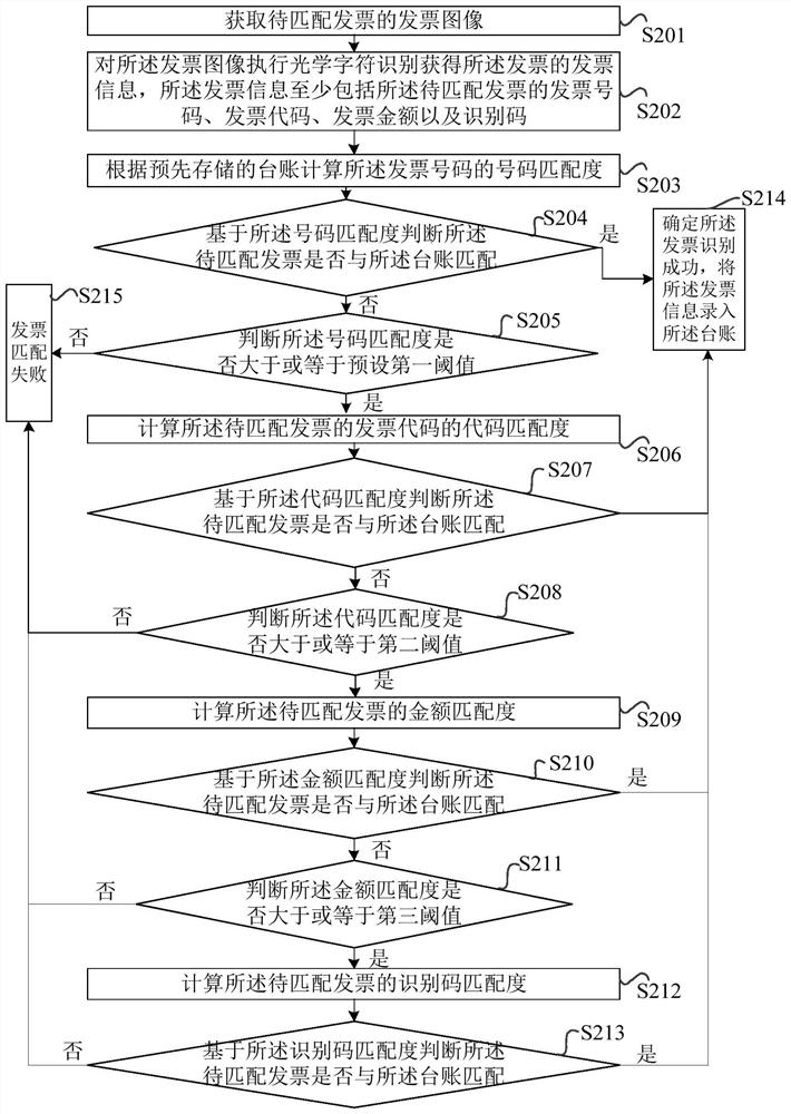 Invoice matching method and device, electronic equipment and storage medium