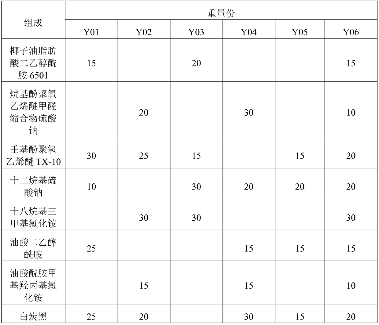 Special additive composition for wettable powder