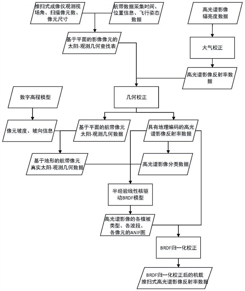 Brdf normalization correction method for airborne push-broom hyperspectral imagery in forested areas