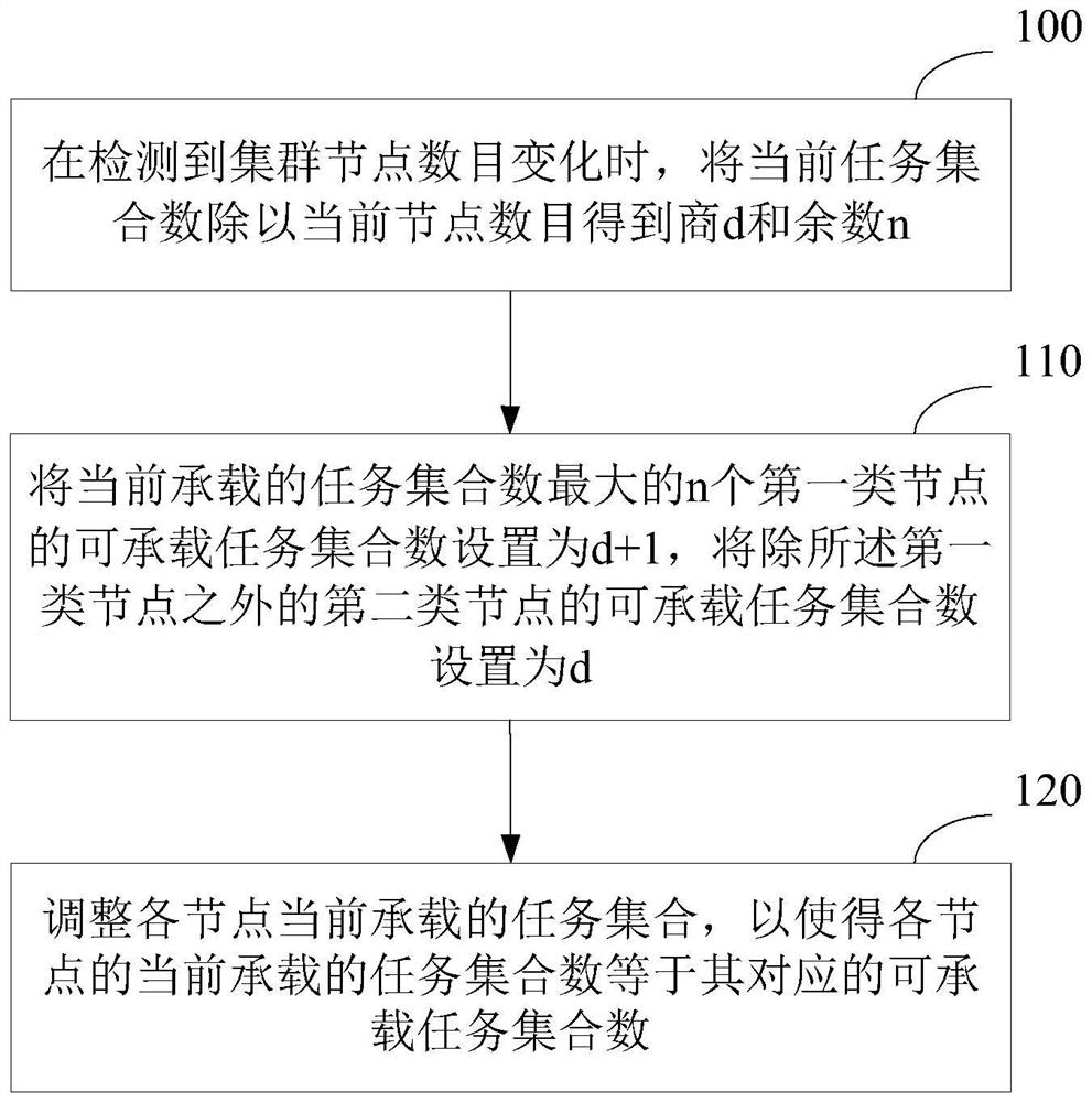 Load balancing method and device