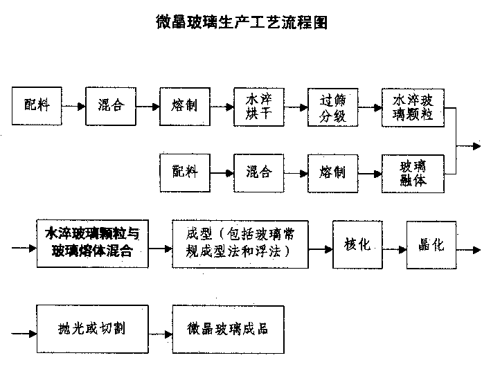 Method for producing micro crystal glass