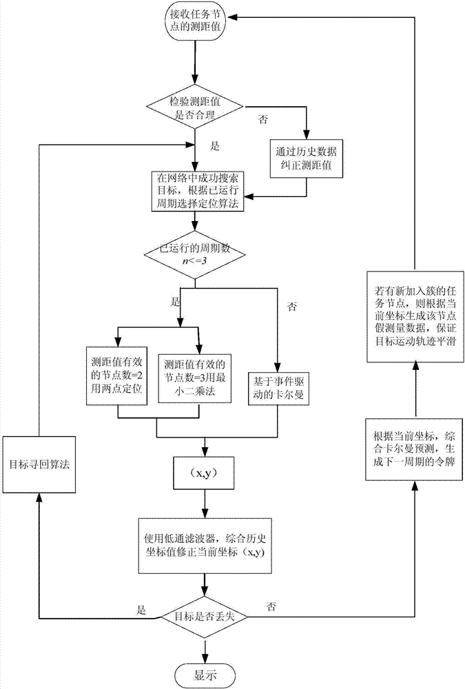 Wireless sensor network multiple target real-time tracking system based on event drive