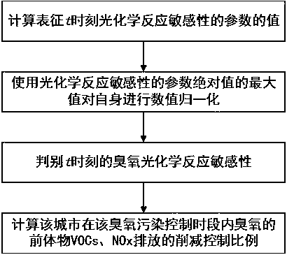 Method and device for ozone generation sensitivity determination and precursor controlling, storage medium and terminal