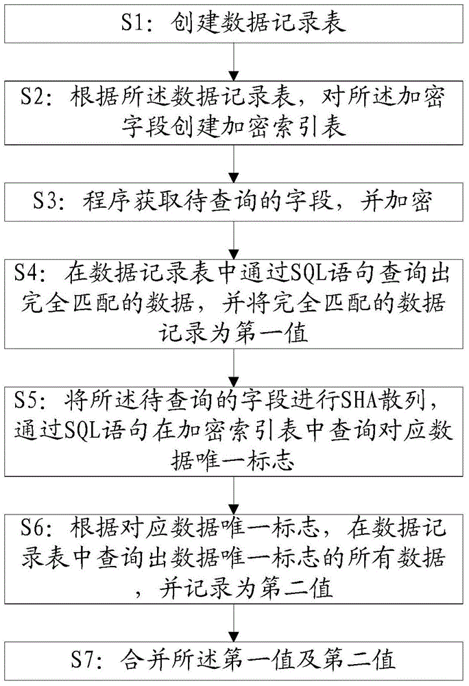 Method and system for partial matching query of encrypted field in database