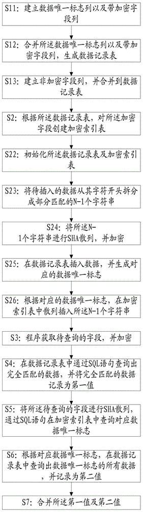 Method and system for partial matching query of encrypted field in database