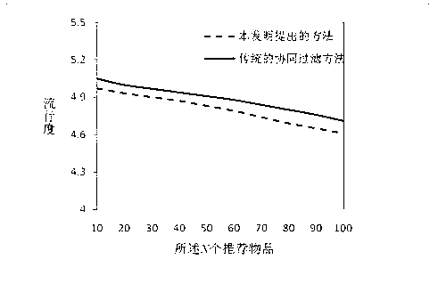 Collaborative filtering method and system based on similarity propagation