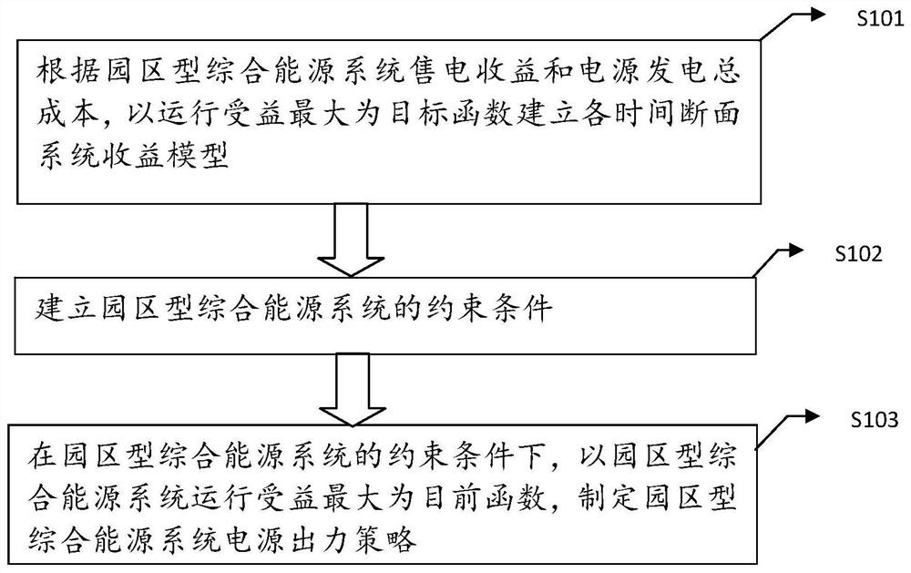 Optimal operation strategy and load characteristic modeling method of park-type integrated energy system