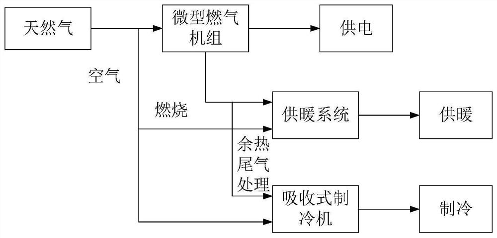 Optimal operation strategy and load characteristic modeling method of park-type integrated energy system