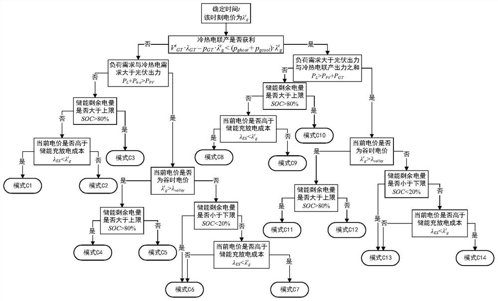 Optimal operation strategy and load characteristic modeling method of park-type integrated energy system