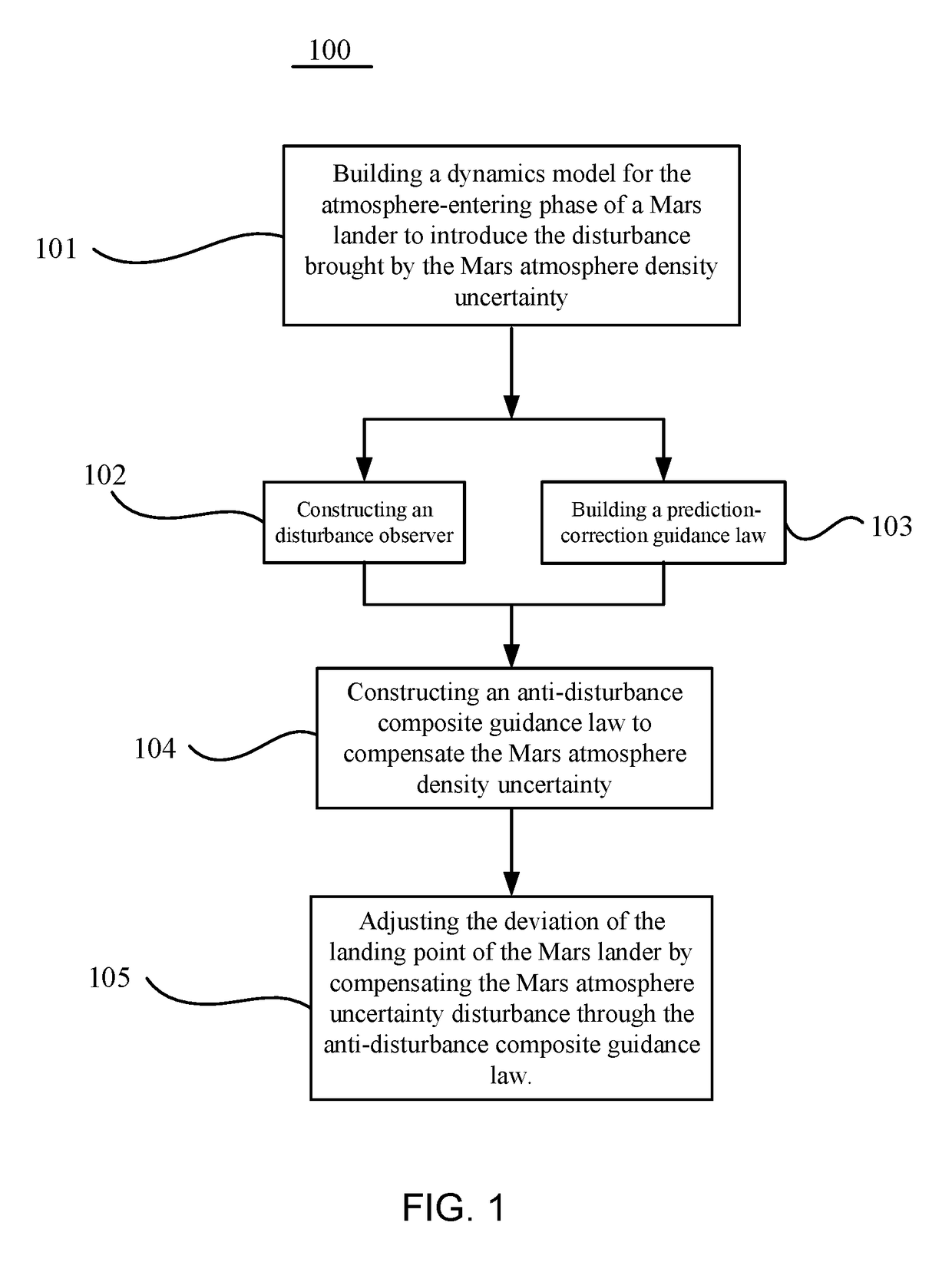 Method and system for anti-disturbance composite on-line guidance for atmosphere-entering phase of a Mars lander