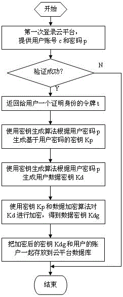 Method for storing user key safely and improving data security of cloud platform based on user login password