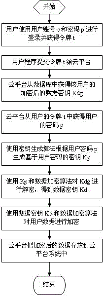 Method for storing user key safely and improving data security of cloud platform based on user login password