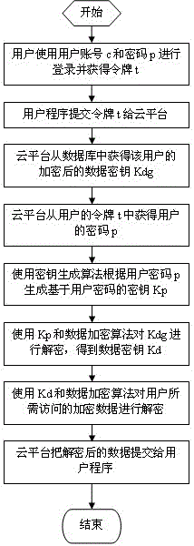 Method for storing user key safely and improving data security of cloud platform based on user login password