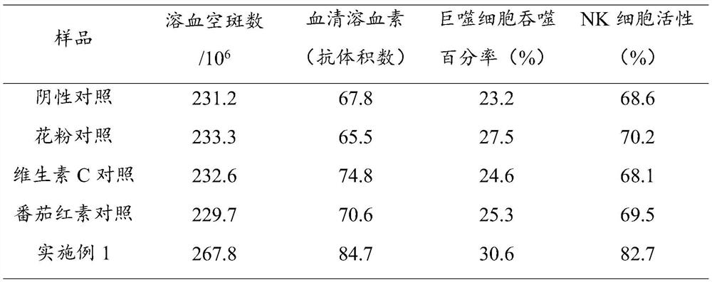 A steady-state and high-efficiency immune function regulation composition and its preparation and application